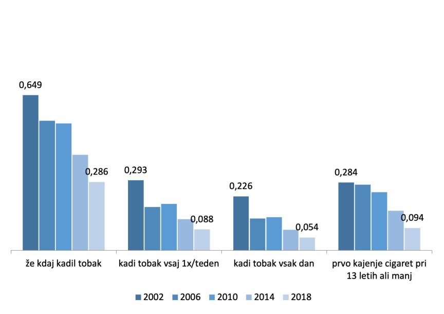 Slika 2. Kazalniki razširjenosti kajenja med 15-letniki v Sloveniji v letih 2002, 2006. 2010, 2014 in 2018